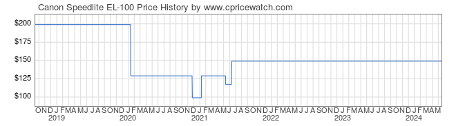 Price History Graph for Canon Speedlite EL-100