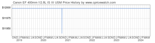 Price History Graph for Canon EF 400mm f/2.8L IS III USM