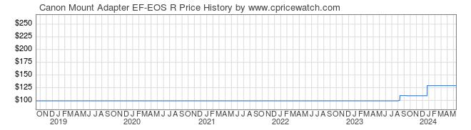 Price History Graph for Canon Mount Adapter EF-EOS R