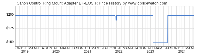 Price History Graph for Canon Control Ring Mount Adapter EF-EOS R