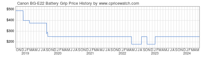 Price History Graph for Canon BG-E22 Battery Grip