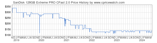 Price History Graph for SanDisk 128GB Extreme PRO CFast 2.0
