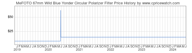 Price History Graph for MeFOTO 67mm Wild Blue Yonder Circular Polarizer Filter