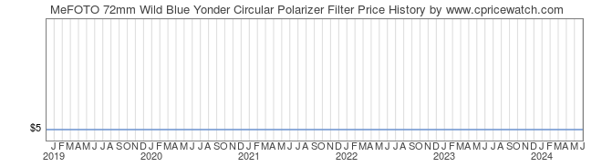 Price History Graph for MeFOTO 72mm Wild Blue Yonder Circular Polarizer Filter