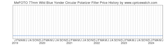 Price History Graph for MeFOTO 77mm Wild Blue Yonder Circular Polarizer Filter