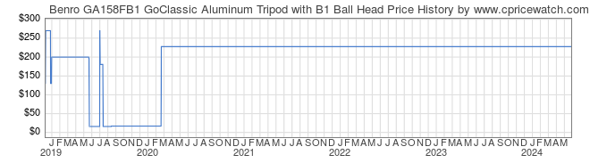 Price History Graph for Benro GA158FB1 GoClassic Aluminum Tripod with B1 Ball Head