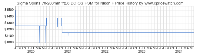Price History Graph for Sigma Sports 70-200mm f/2.8 DG OS HSM for Nikon F