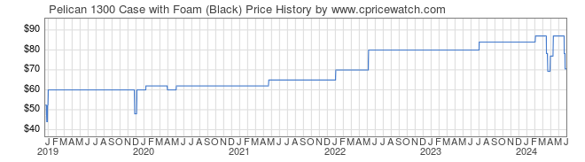Price History Graph for Pelican 1300 Case with Foam (Black)