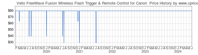 Price History Graph for Vello FreeWave Fusion Wireless Flash Trigger & Remote Control for Canon 