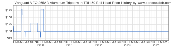 Price History Graph for Vanguard VEO 265AB Aluminum Tripod with TBH-50 Ball Head