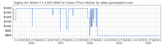 Price History Graph for Sigma Art 40mm f/1.4 DG HSM for Canon
