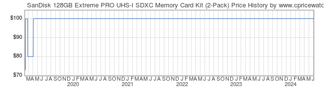 Price History Graph for SanDisk 128GB Extreme PRO UHS-I SDXC Memory Card Kit (2-Pack)
