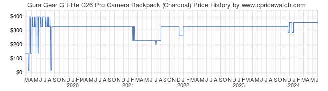 Price History Graph for Gura Gear G Elite G26 Pro Camera Backpack (Charcoal)