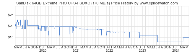 Price History Graph for SanDisk 64GB Extreme PRO UHS-I SDXC (170 MB/s)