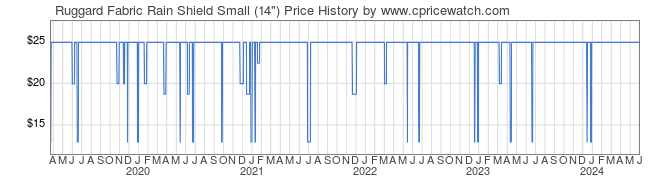 Price History Graph for Ruggard Fabric Rain Shield Small (14