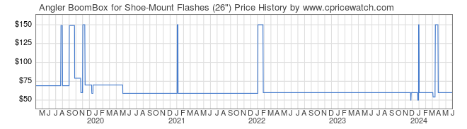 Price History Graph for Angler BoomBox for Shoe-Mount Flashes (26