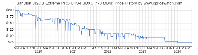 Price History Graph for SanDisk 512GB Extreme PRO UHS-I SDXC (170 MB/s)