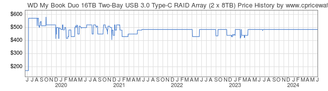 Price History Graph for WD My Book Duo 16TB Two-Bay USB 3.0 Type-C RAID Array (2 x 8TB)