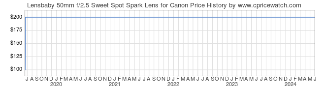 Price History Graph for Lensbaby 50mm f/2.5 Sweet Spot Spark Lens for Canon