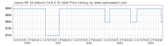 Price History Graph for Canon RF 24-240mm f/4-6.3 IS USM