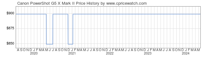 Price History Graph for Canon PowerShot G5 X Mark II