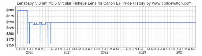 Price History Graph for Lensbaby 5.8mm f/3.5 Circular Fisheye Lens for Canon EF