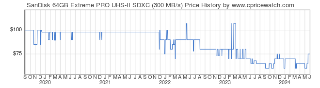 Price History Graph for SanDisk 64GB Extreme PRO UHS-II SDXC (300 MB/s)