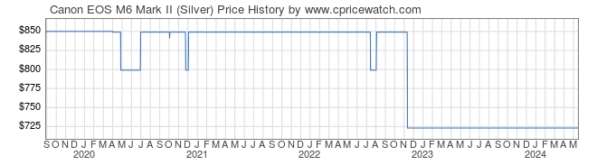 Price History Graph for Canon EOS M6 Mark II (Silver)