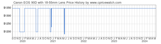 Price History Graph for Canon EOS 90D with 18-55mm Lens