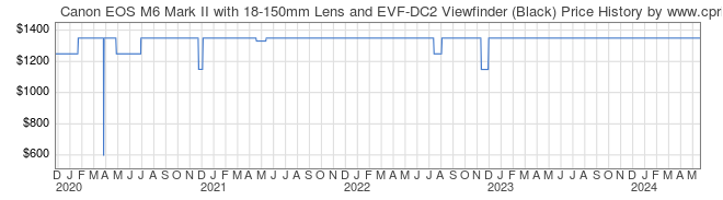 Price History Graph for Canon EOS M6 Mark II with 18-150mm Lens and EVF-DC2 Viewfinder (Black)