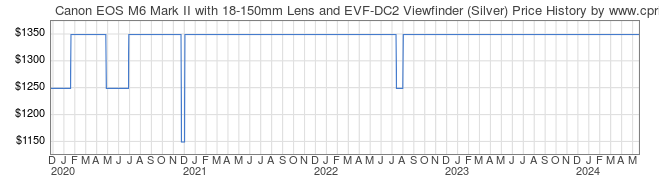 Price History Graph for Canon EOS M6 Mark II with 18-150mm Lens and EVF-DC2 Viewfinder (Silver)