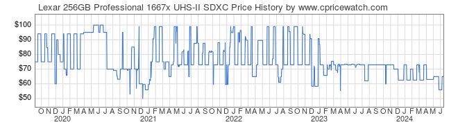 Price History Graph for Lexar 256GB Professional 1667x UHS-II SDXC