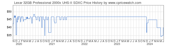 Price History Graph for Lexar 32GB Professional 2000x UHS-II SDXC