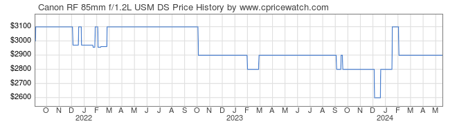 Price History Graph for Canon RF 85mm f/1.2L USM DS