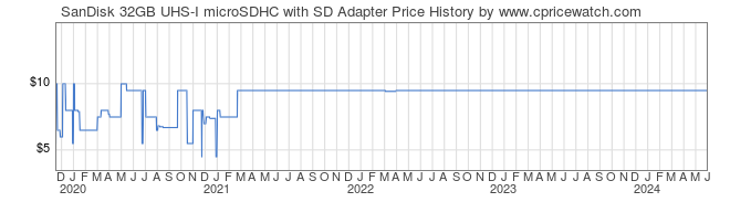 Price History Graph for SanDisk 32GB UHS-I microSDHC with SD Adapter