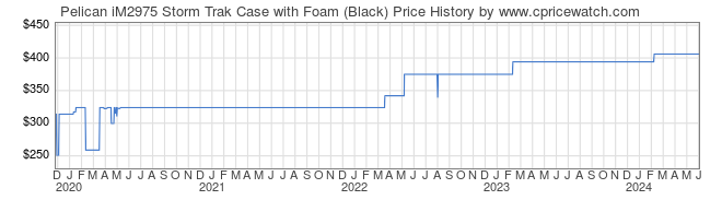 Price History Graph for Pelican iM2975 Storm Trak Case with Foam (Black)