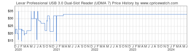 Price History Graph for Lexar Professional USB 3.0 Dual-Slot Reader (UDMA 7)