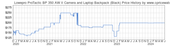 Price History Graph for Lowepro ProTactic BP 350 AW II Camera and Laptop Backpack (Black)