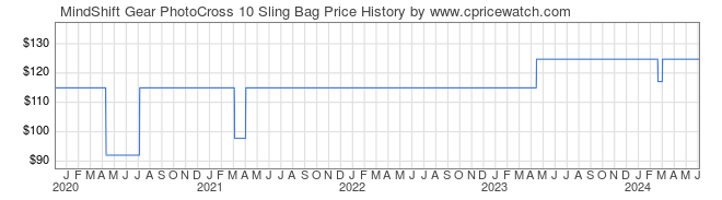 Price History Graph for MindShift Gear PhotoCross 10 Sling Bag