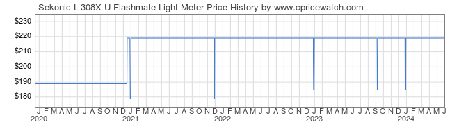 Price History Graph for Sekonic L-308X-U Flashmate Light Meter
