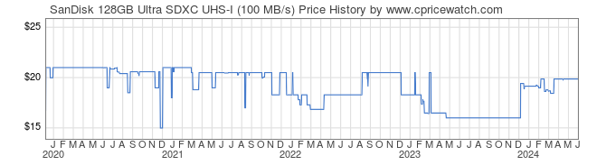 Price History Graph for SanDisk 128GB Ultra SDXC UHS-I (100 MB/s)