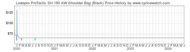 Price History Graph for Lowepro ProTactic SH 180 AW Shoulder Bag (Black)