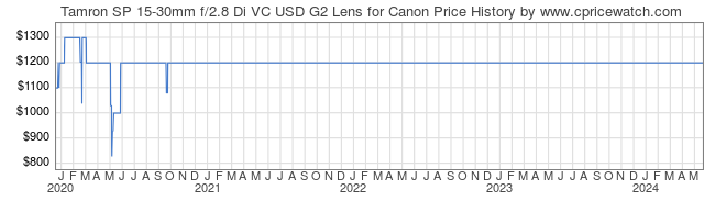 Price History Graph for Tamron SP 15-30mm f/2.8 Di VC USD G2 Lens for Canon