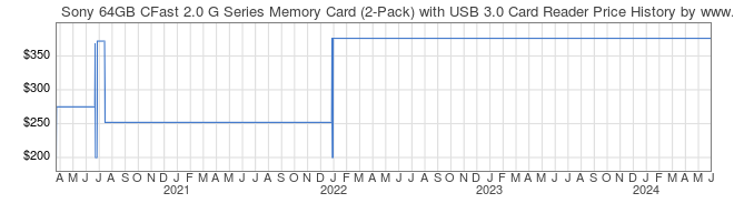 Price History Graph for Sony 64GB CFast 2.0 G Series Memory Card (2-Pack) with USB 3.0 Card Reader (SO64GCF2C2RK)