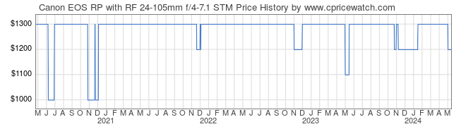 Price History Graph for Canon EOS RP with RF 24-105mm f/4-7.1 STM