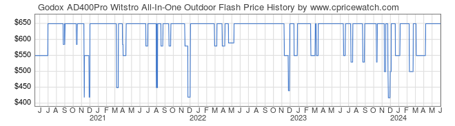Price History Graph for Godox AD400Pro Witstro All-In-One Outdoor Flash