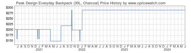 Price History Graph for Peak Design Everyday Backpack (30L, Charcoal)