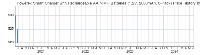 Price History Graph for Powerex Smart Charger with Rechargeable AA NiMH Batteries (1.2V, 2600mAh, 8-Pack)