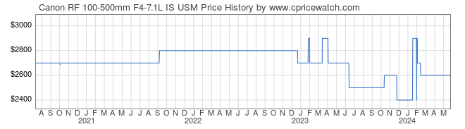 Price History Graph for Canon RF 100-500mm F4-7.1L IS USM