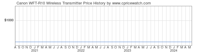 Price History Graph for Canon WFT-R10 Wireless Transmitter